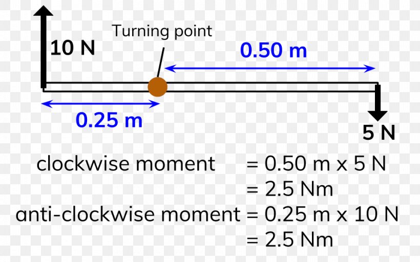 Moment Resultant Force Clockwise Lever, PNG, 960x600px, Moment, Area, Blue, Brand, Clockwise Download Free