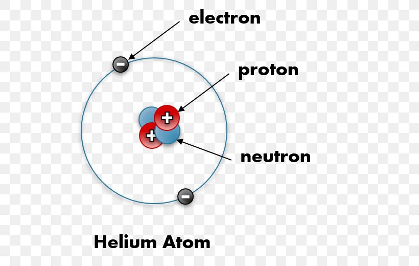 Diagram Helium Atom Proton Electric Charge, PNG, 527x520px, Diagram, Area, Atom, Atomic Theory, Bohr Model Download Free