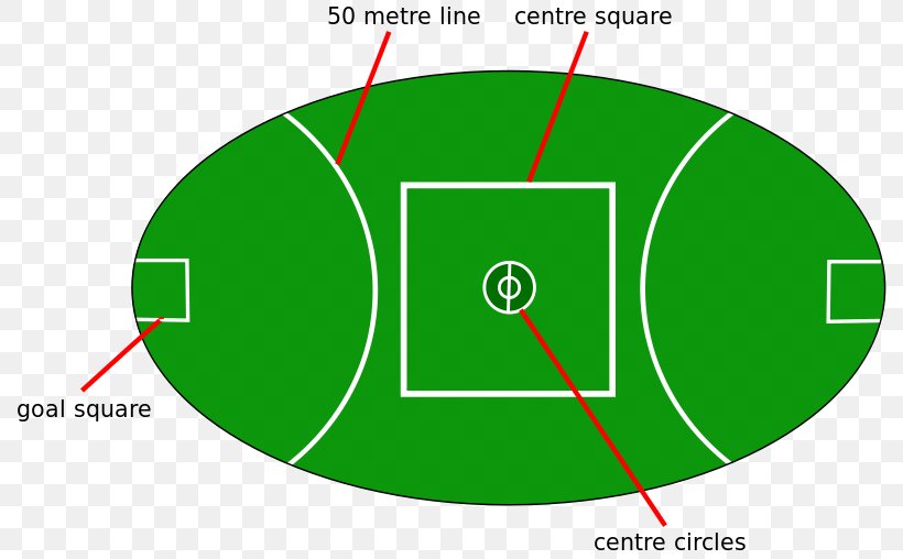 Australian Football League Victoria Australian Rules Football Team Australian Rules Football Playing Field Athletics Field, PNG, 800x508px, Australian Football League, American Football, Area, Athletics Field, Australian Rules Football Download Free