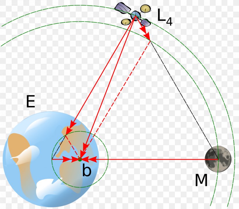 Lagrangian Point Earth Lagrangian Mechanics Moon, PNG, 1166x1024px, Lagrangian Point, Area, Barycenter, Celestial Mechanics, Classical Mechanics Download Free