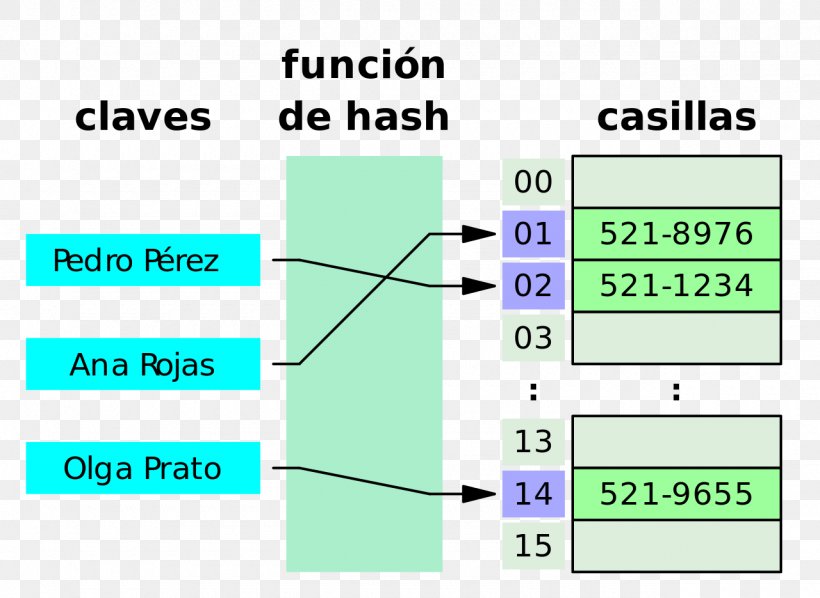 Hash Table Data Structure Associative Array Hash Function Algorithm, PNG, 1280x935px, Hash Table, Algorithm, Area, Associative Array, Computer Science Download Free