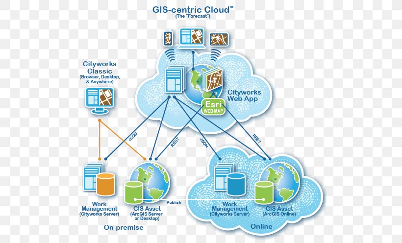 Diagram Geographic Information System Architecture Cloud Computing ArcGIS, PNG, 513x496px, Diagram, Arcgis, Architecture, Area, Cloud Computing Download Free