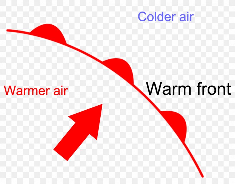 Warm Front Weather Front Cold Front Symbol PNG 1091x853px Warm Front