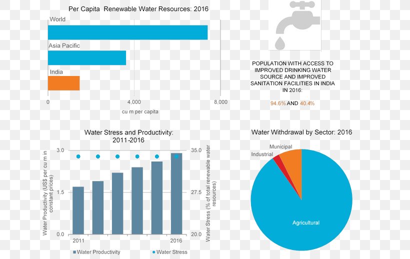 Renewable Resource India Euromonitor International Water Resources, PNG, 664x518px, Renewable Resource, Area, Blue, Brand, Diagram Download Free
