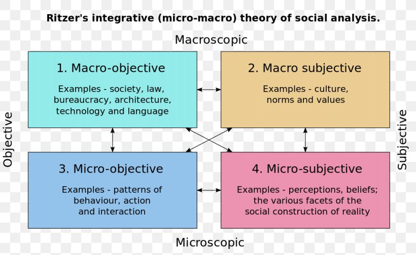 Social Work Sociology Social Theory Social Structure, PNG, 1024x630px, Social Work, Area, Diagram, Social, Social Change Download Free