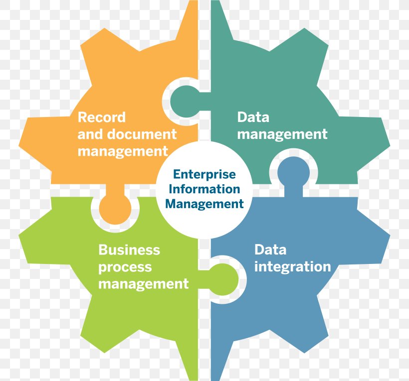 Enterprise Information Management Organization Information Technology, PNG, 747x765px, Enterprise Information Management, Area, Brand, Business, Business Intelligence Download Free