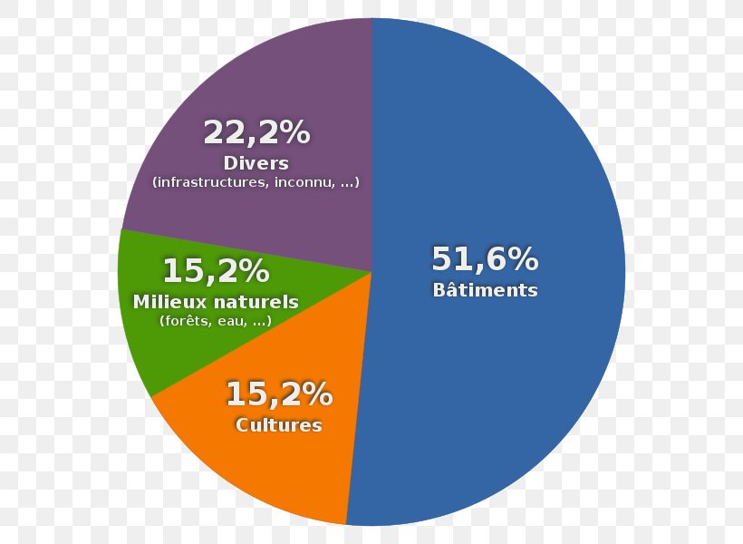 Occupation Des Sols Diagram Pie Chart Statistics Statistical Graphics, PNG, 600x600px, Diagram, Belgium, Brand, Chart, Data Download Free