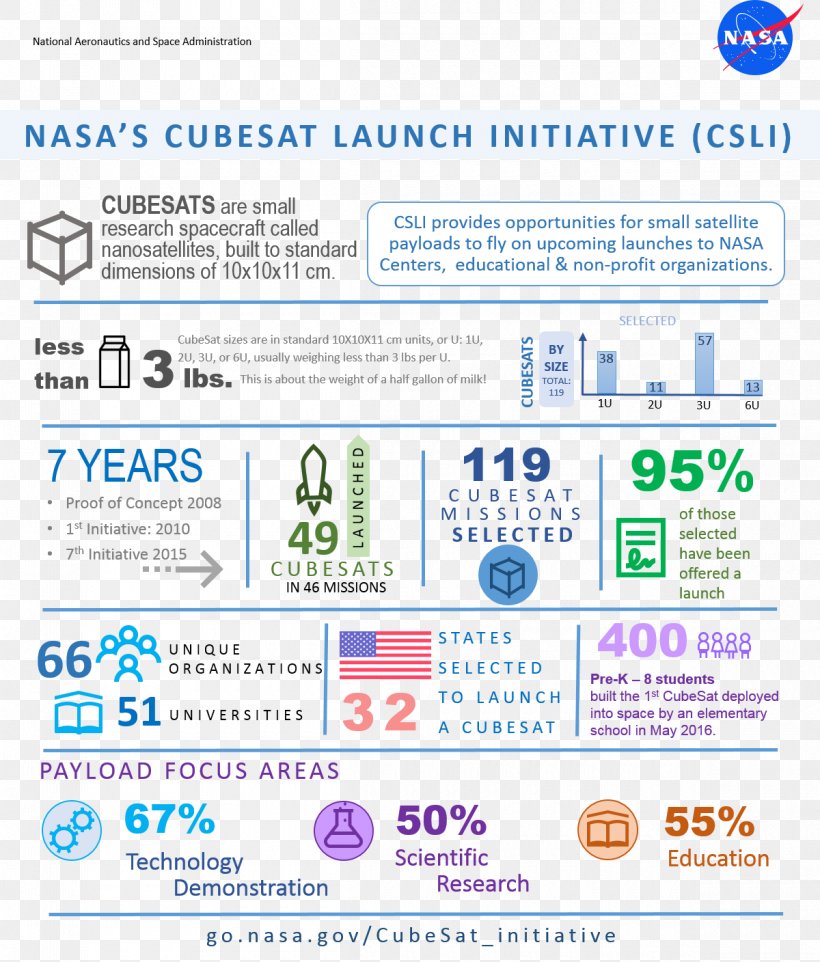 CubeSat NASA Launch Services Program Organization Launch Service Provider, PNG, 1200x1408px, Cubesat, Aerospace, Area, Brand, Cost Download Free
