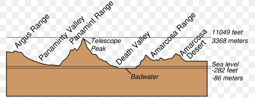 Basin And Range Province Plate Tectonics Split Cinder Cone Rain Shadow, PNG, 800x316px, Plate Tectonics, Cross Section, Death Valley, Diagram, Divergent Boundary Download Free
