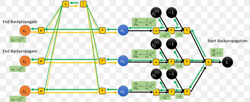 Softmax Function Mathematics Artificial Neural Network Graph Of A Function Diagram, PNG, 2384x974px, Softmax Function, Area, Artificial Neural Network, Computation, Diagram Download Free