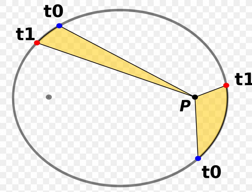 Ellipse Kepler's Laws Of Planetary Motion Conic Section Line Point, PNG, 1280x976px, Ellipse, Area, Celestial Mechanics, Cone, Conic Section Download Free
