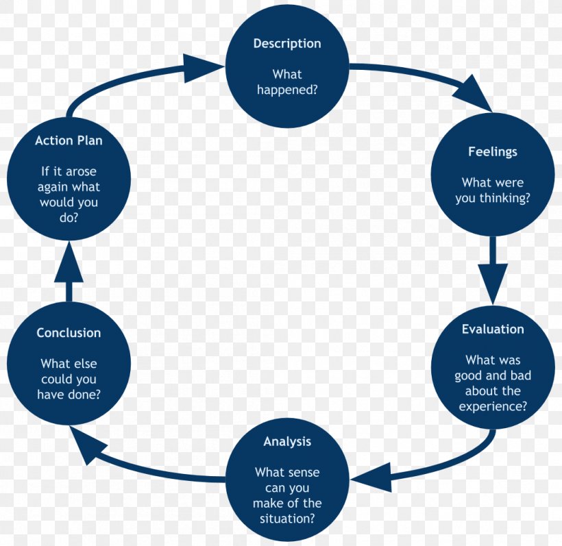 Reflective Practice Learning Cycle Reflective Writing Learning Plan, PNG, 1053x1024px, Reflective Practice, Analysis, Brand, Communication, Cover Letter Download Free