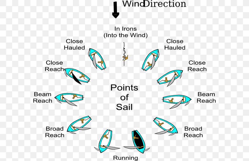 Point Of Sail Sailing Sailboat Tacking Jibe, PNG, 600x529px, Point Of Sail, Apparent Wind Indicator, Area, Boat, Boating Download Free