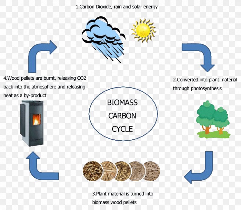 Biomass Heating System Biomasseheizkraftwerk Boiler Energy, PNG, 844x738px, Biomass, Area, Biomass Heating System, Biomasseheizkraftwerk, Boiler Download Free