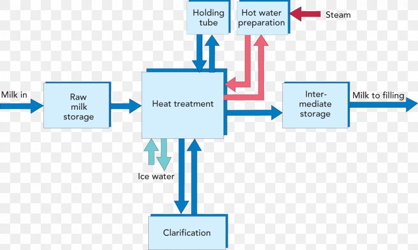 Milk Process Flow Diagram Flowchart Wiring Diagram, PNG, 1200x720px, Milk, Area, Brand, Chart, Communication Download Free