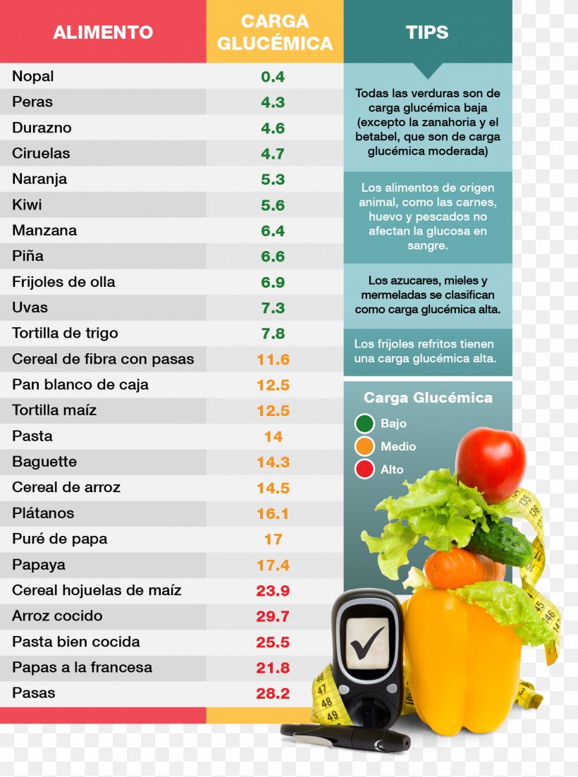 Glycemic Index Blood Sugar Glycemic Load Food Diabetes Mellitus, PNG, 1402x1885px, 2018, Glycemic Index, Advertising, Blood Sugar, Carbohydrate Download Free