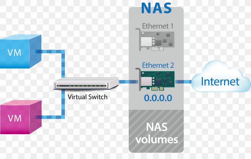 QNAP Systems, Inc. Network Switch Virtual Security Switch Computer Network Virtual Machine, PNG, 2398x1520px, Qnap Systems Inc, Brand, Communication, Computer, Computer Network Download Free