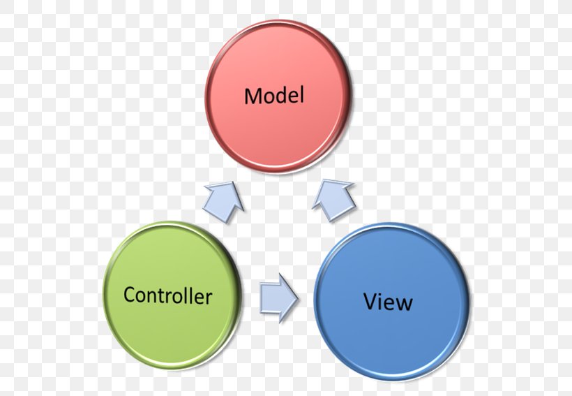 Model–view–controller Model–view–viewmodel ASP.NET MVC View Model Business Logic, PNG, 550x567px, Aspnet Mvc, Architectural Pattern, Aspnet, Brand, Business Logic Download Free