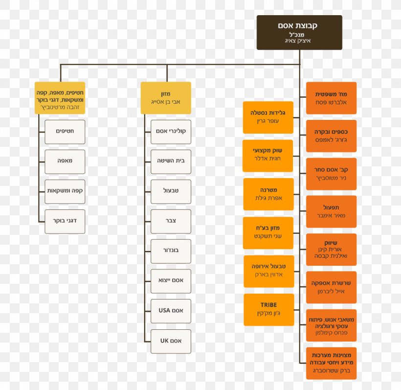 Organizational Structure Nestlé Organizational Chart Business, PNG, 1110x1080px, Organizational Structure, Brand, Business, Chief Executive, Corporation Download Free