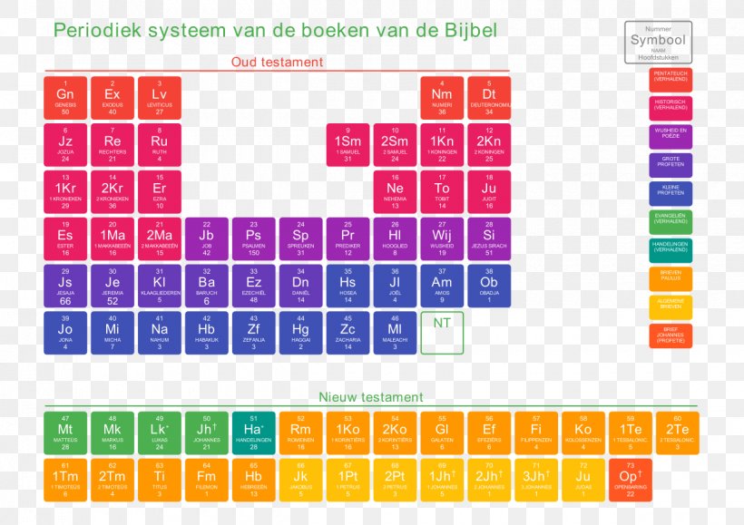 Periodic Table Information Schema Chemical Element, PNG, 1240x877px, Periodic Table, Area, Bible, Book, Brand Download Free
