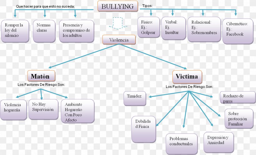 School Bullying Cuadro Sinóptico Cyberbullying Child Abuse, PNG, 1469x892px, School Bullying, Area, Brand, Bullying, Child Abuse Download Free