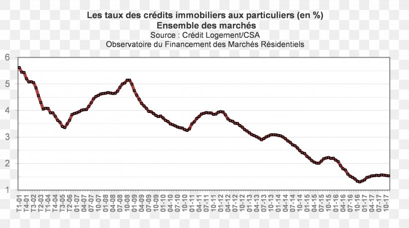 Taux Mortgage Loan Interest Rate Credit, PNG, 3425x1913px, 2018, Taux, Area, Broker, Credit Download Free