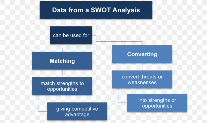 SWOT Analysis Organization Strategic Management Situation Analysis, PNG, 902x541px, Swot Analysis, Analysis, Area, Brand, Company Download Free
