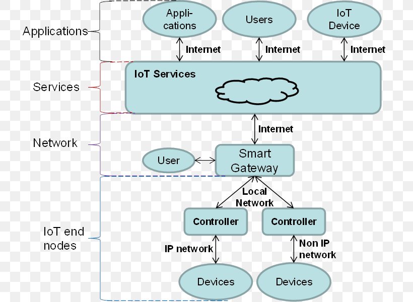 Internet Of Things Architecture Smart City Cloud Computing, PNG, 759x600px, Internet Of Things, Architect, Architecture, Area, Autonomic Computing Download Free