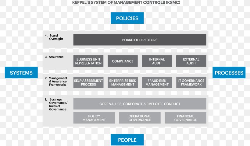 Corporate Governance Risk Management Corporation Internal Control, PNG, 794x480px, Corporate Governance, Audit, Audit Committee, Brand, Business Download Free