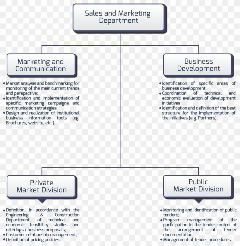 Marketing Sales Organizational Structure Architectural Engineering, PNG, 1359x1389px, Marketing, Architectural Engineering, Area, Business, Construction Management Download Free