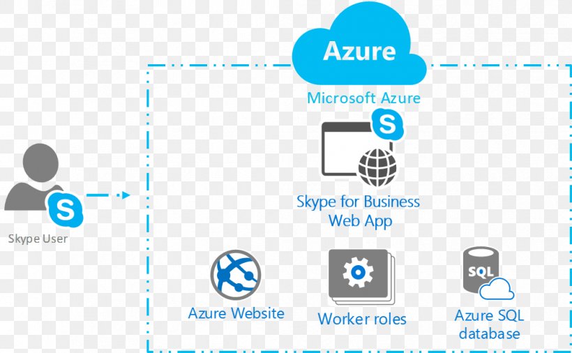Microsoft Azure Skype For Business Cloud Storage, PNG, 1041x643px, Microsoft Azure, Area, Brand, Cloud Computing, Cloud Storage Download Free