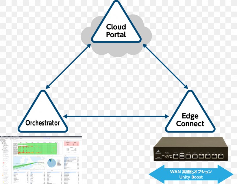 Silver Peak Systems SD-WAN Internet Cloud Computing Wide Area Network, PNG, 1226x951px, Silver Peak Systems, Area, Brand, Cloud Computing, Communication Download Free