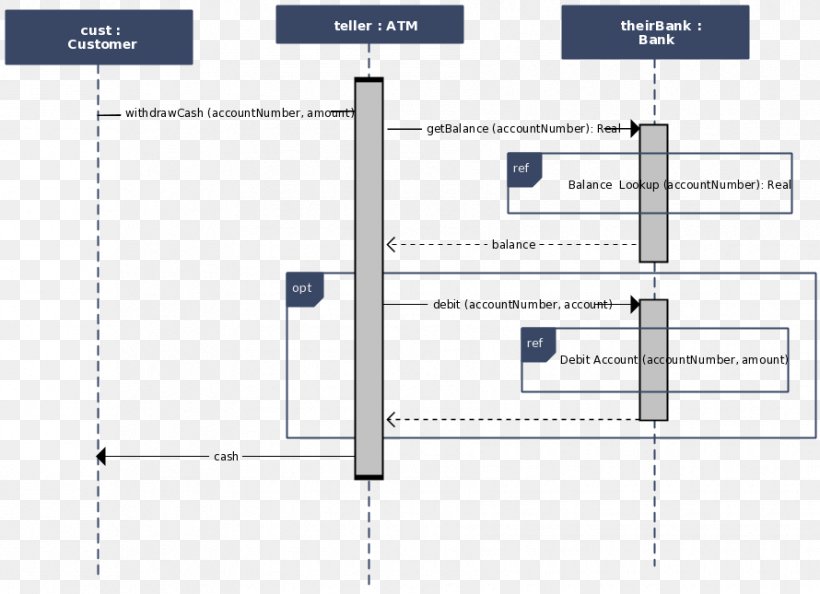 System Sequence Diagram Unified Modeling Language Class Diagram, PNG, 890x645px, Diagram, Activity Diagram, Area, Automated Teller Machine, Class Diagram Download Free