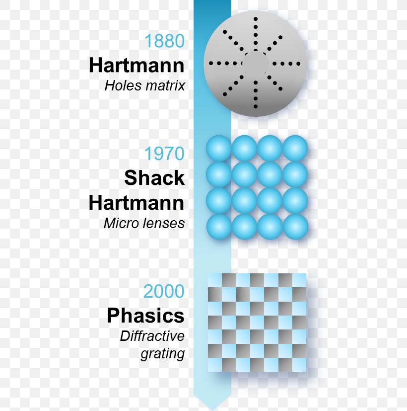 Shack–Hartmann Wavefront Sensor Shearing Interferometer Laser, PNG, 523x827px, Wavefront Sensor, Adaptive Optics, Area, Blue, Brand Download Free
