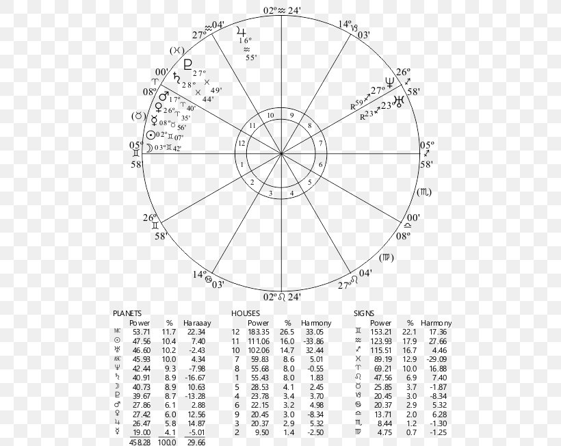 House Horoscope Chart Rulership Ascendant Astrology Png