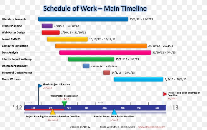 Paper Computer Software Timeline Project Gantt Chart, PNG, 1619x1014px, Paper, Anychart, Area, Brand, Chart Download Free
