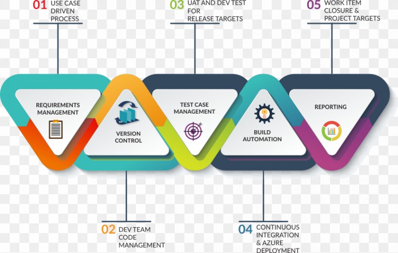 Application Lifecycle Management Systems Development Life Cycle Software Development Diagram, PNG, 864x550px, Application Lifecycle Management, Area, Brand, Communication, Computer Software Download Free