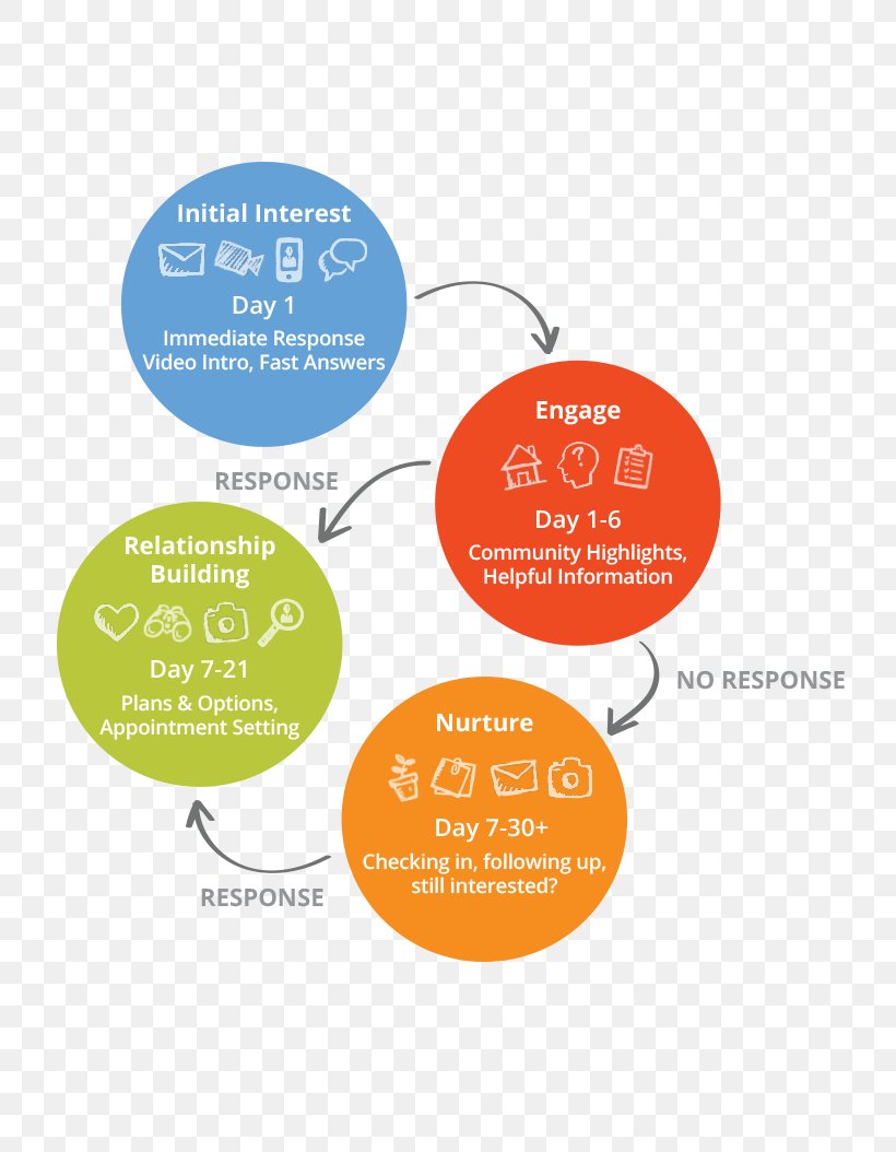 Sales Process Customer Relationship Management Marketing Business Process, PNG, 749x1054px, Sales Process, Architectural Engineering, Area, Automation, Brand Download Free