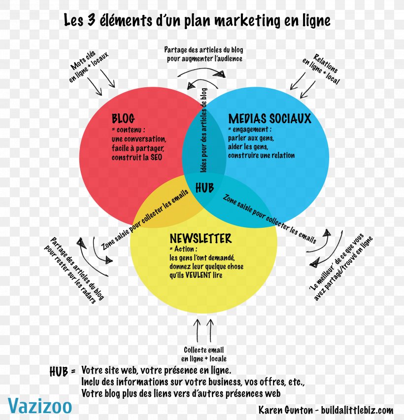 Marketing Plan Digital Marketing Brand Webmarketing, PNG, 2500x2600px, Marketing Plan, Area, Brand, Classical Element, Communication Download Free