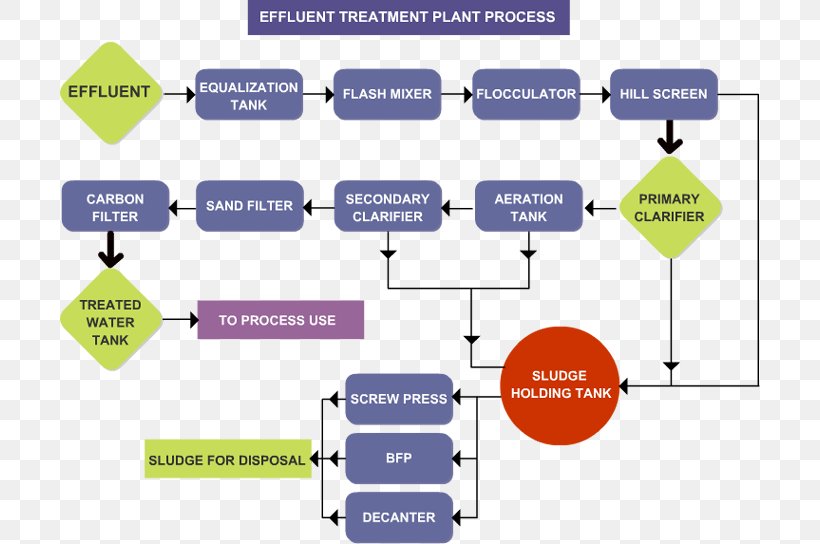 Effluent Industrial Wastewater Treatment Sewage Treatment Water Purification, PNG, 700x544px, Effluent, Aerobic Treatment System, Area, Brand, Business Download Free