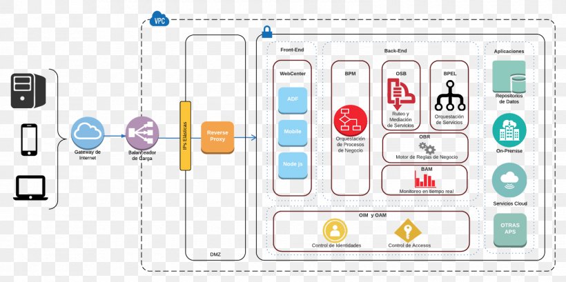 Service-oriented Architecture Front And Back Ends Diagram, PNG, 1600x800px, Architecture, Architectural Drawing, Brand, Communication, Computer Icon Download Free