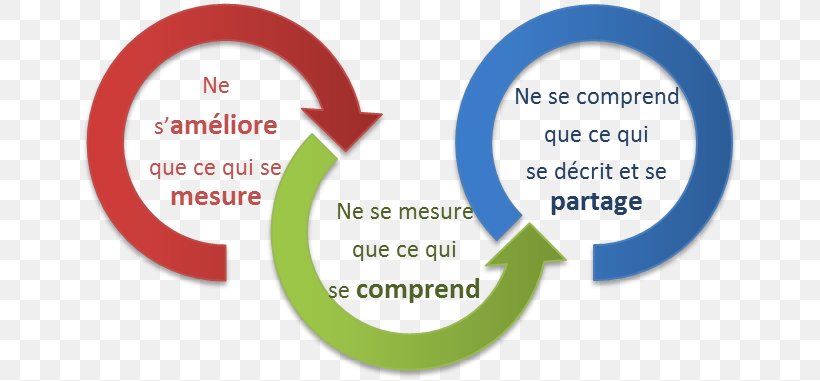 Continual Improvement Process Organization Marketing RH Empresa Management, PNG, 661x381px, Continual Improvement Process, Area, Brand, Communication, Diagram Download Free