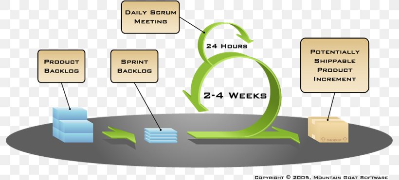 Agile Software Development Scrum Project Management Systems Development Life Cycle, PNG, 797x371px, Agile Software Development, Agile Management, Communication, Computer Software, Diagram Download Free