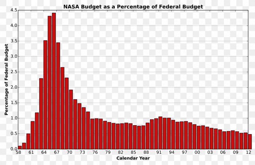 United States Of America Budget Of NASA Space Race, PNG, 1000x650px, United States Of America, Apollo Program, Area, Budget, Budget Of Nasa Download Free