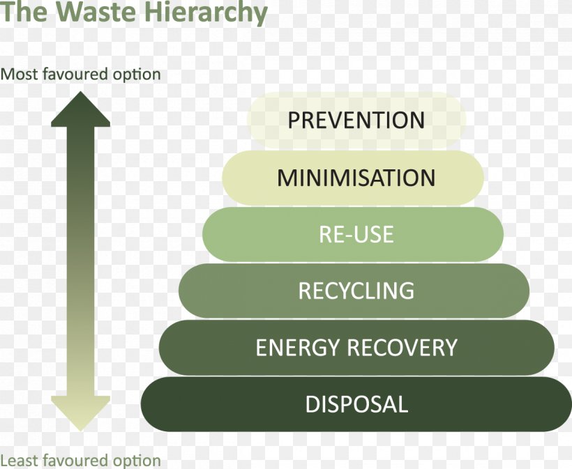 Waste Hierarchy Waste Management Reuse Waste Minimisation, PNG, 1200x986px, Waste Hierarchy, Brand, Diagram, Duty Of Care, Environmental Protection Download Free