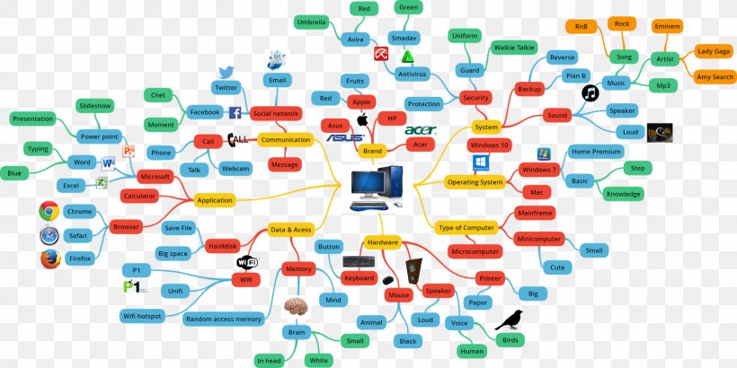 Mind Map Information, PNG, 1600x801px, Mind Map, Area, Computer, Creative Industries, Creativity Download Free