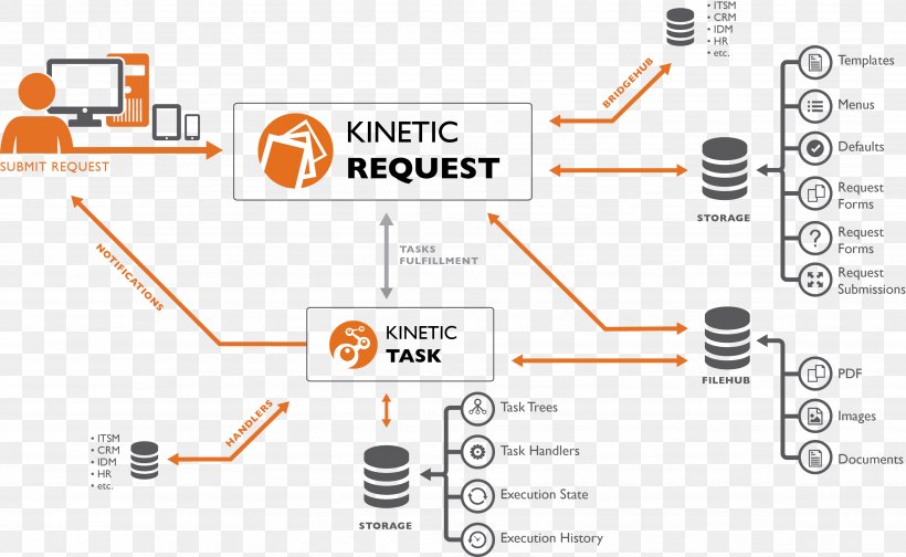 Information Workflow Kinetic Data, Inc. System, PNG, 3509x2159px, Information, Architecture, Area, Brand, Data Download Free