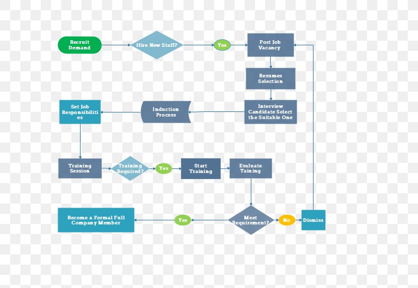 Flowchart Process Flow Diagram Human Resources Recruitment, PNG, 800x566px, Flowchart, Area, Brand, Business Process, Business Process Management Download Free