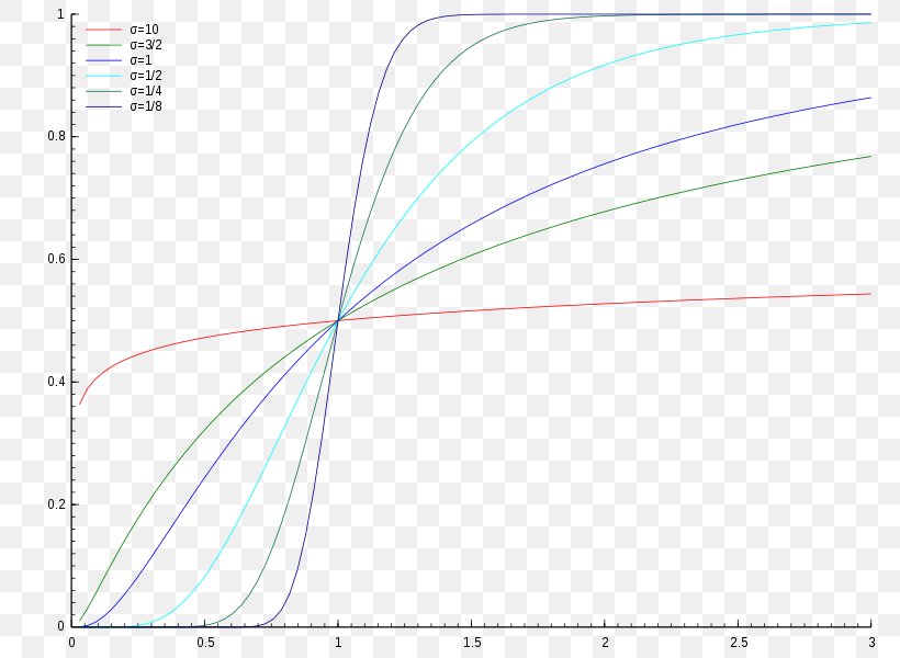 Log-normal Distribution Probability Distribution Cumulative Distribution Function Probability Theory, PNG, 800x600px, Lognormal Distribution, Area, Continuous Probability Distribution, Cumulative Distribution Function, Diagram Download Free