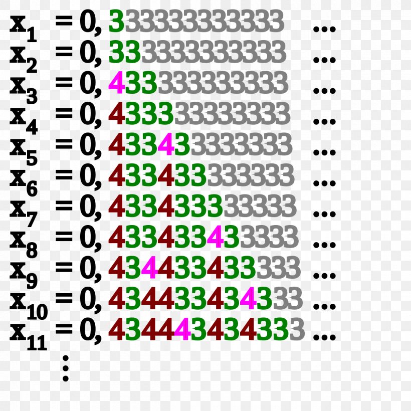 Specker Sequence Computability Theory Recursively Enumerable Set Computable Function Hypercomputation, PNG, 1200x1200px, Computability Theory, Area, Brand, Diagram, Document Download Free